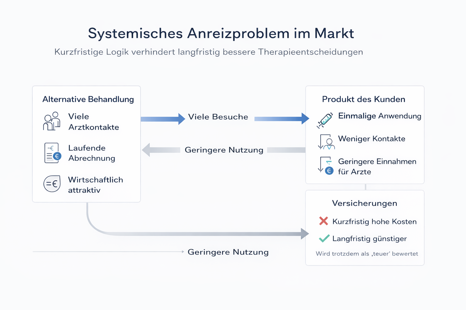 Marktbearbeitung für ein Produkt mit neuartigem Versorgungsansatz – Ergebnis