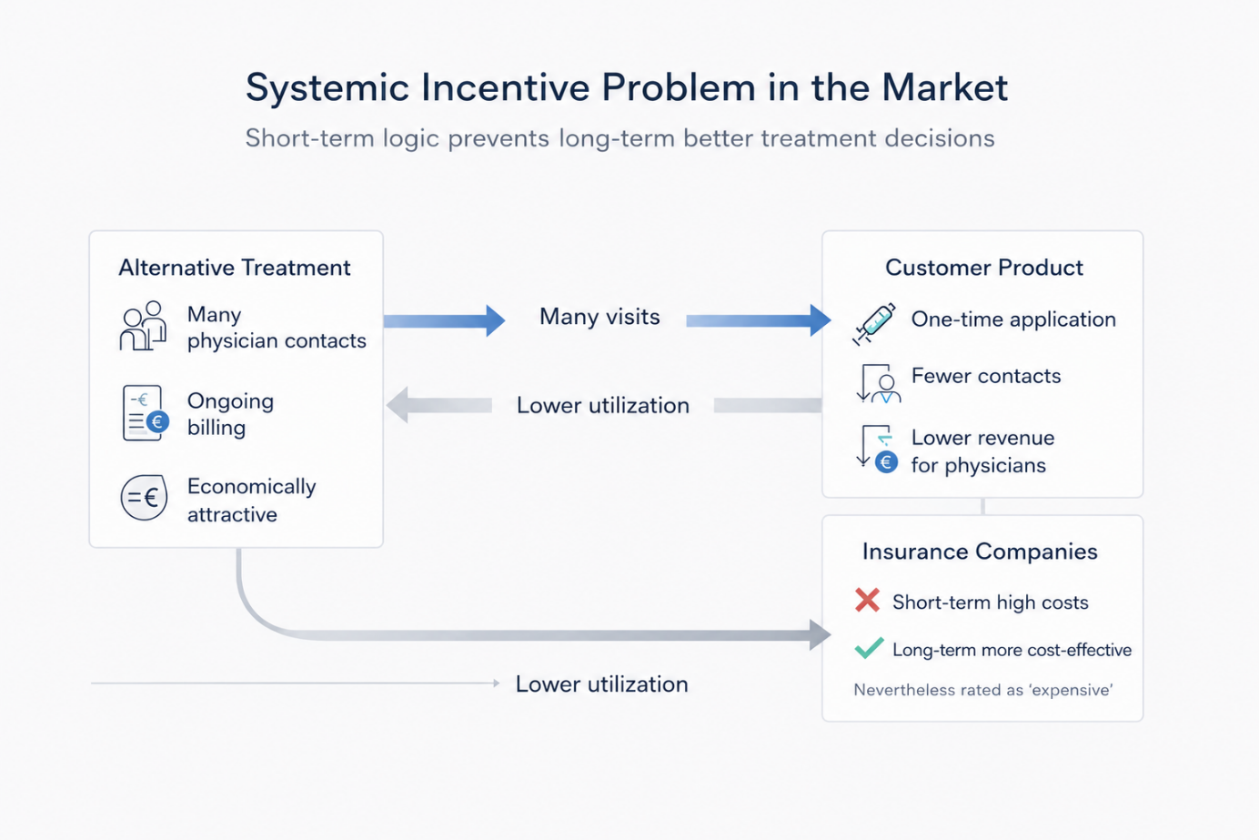 Market development for a product with an innovative delivery approach – Ergebnis